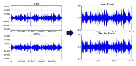 Sound Transformation